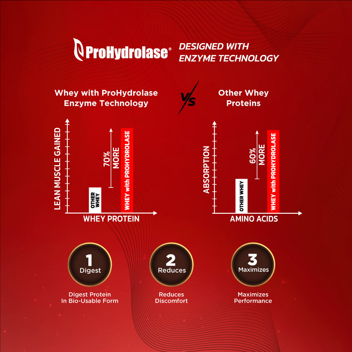 Big Muscles Nutrition Zero Whey Protein