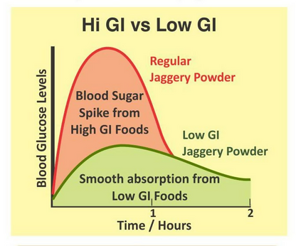 Sugarlif Low GI Jaggery Powder